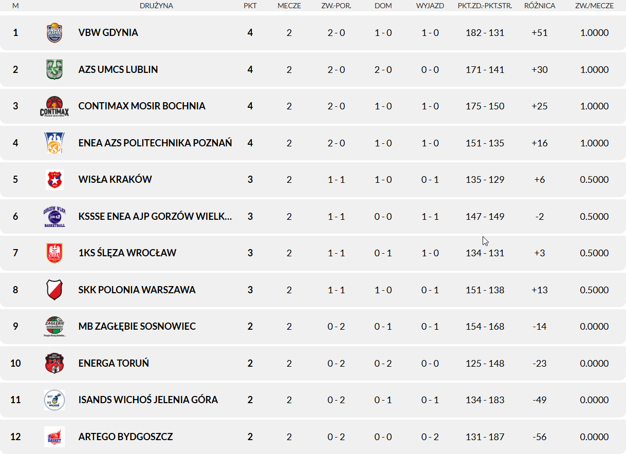 2025 10 12 kolejka 02 tabela