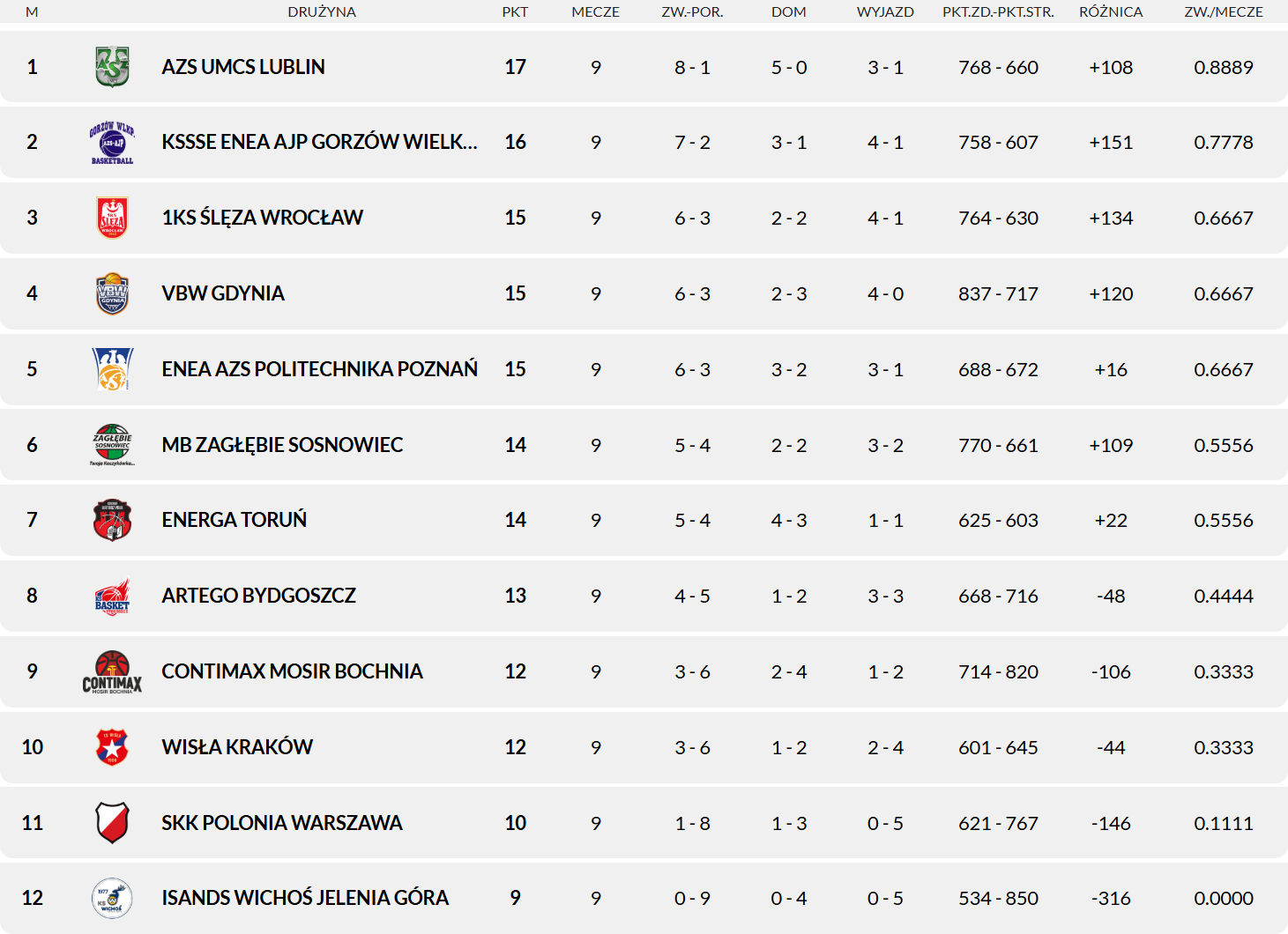 2025 12 07 kolejka 09 tabela