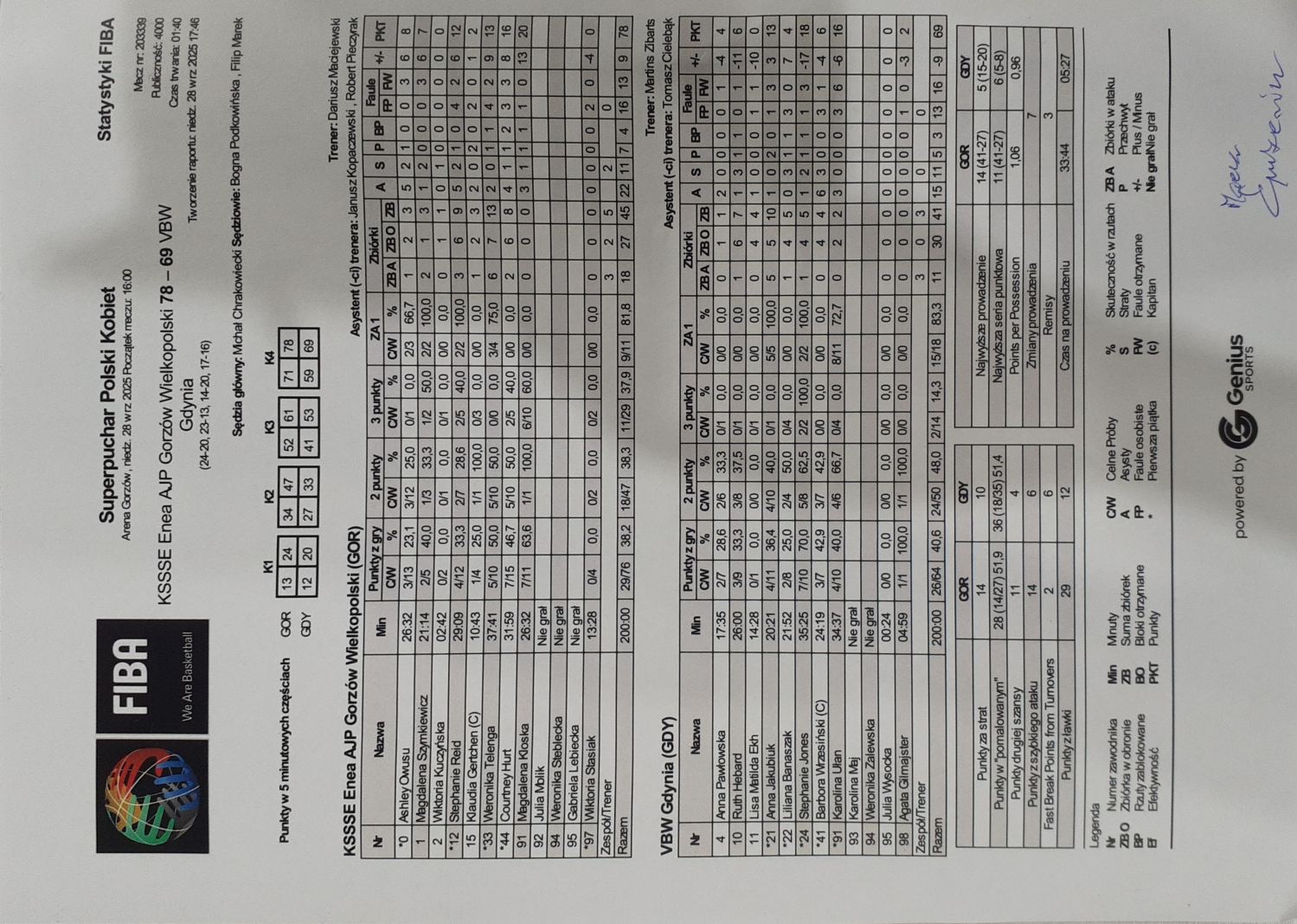 2025 09 29 Gorzow Gdynia statystyki