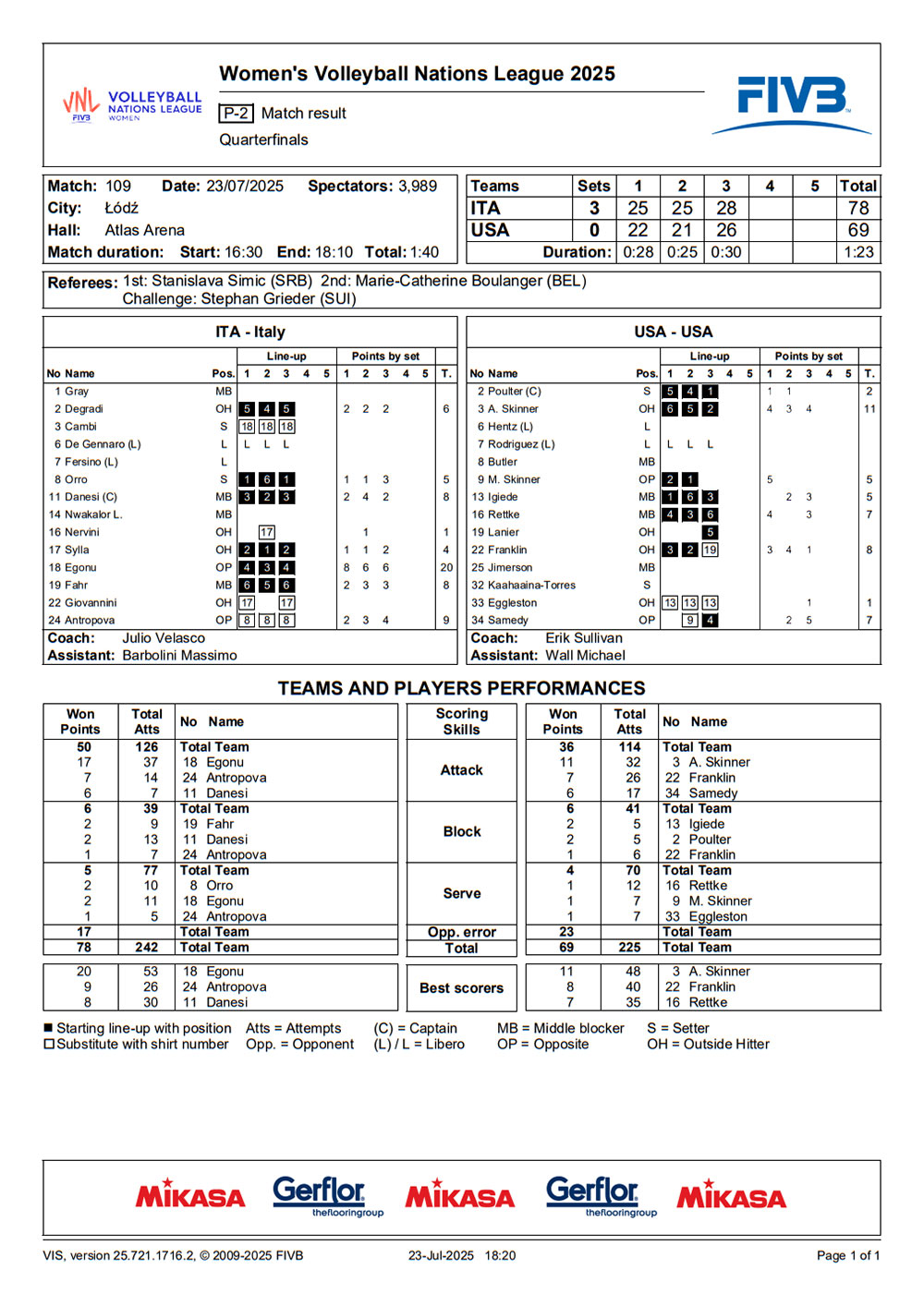 2025 07 24 vnlfinals BRA GER statystyki