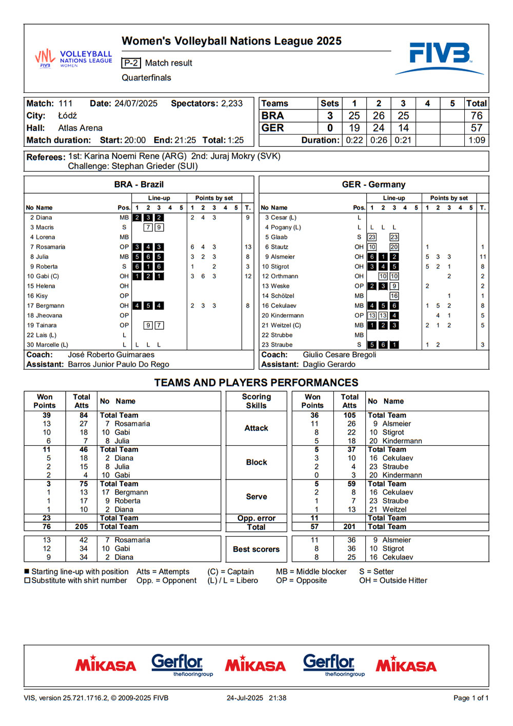 2025 07 24 vnlfinals BRA GER statystyki