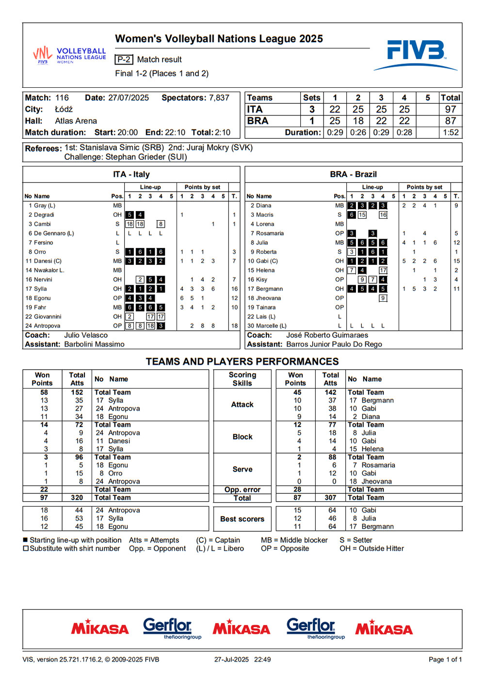 2025 07 26 vnlfinals ITA POL statystyki