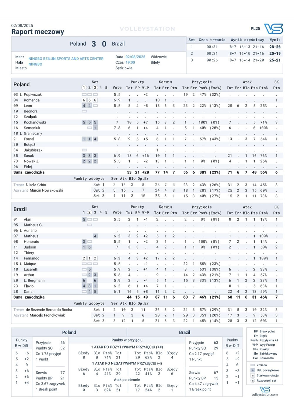 2025 08 02 vnlfinals ITA SLO statystyki