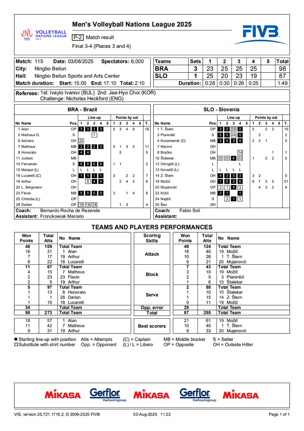 2025 08 02 vnlfinals ITA SLO statystyki