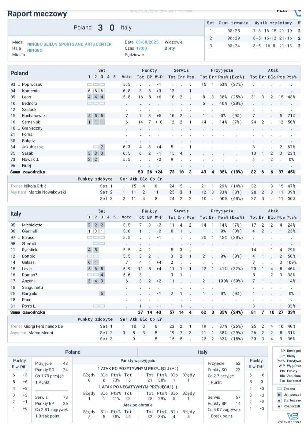 2025 08 02 vnlfinals ITA SLO statystyki