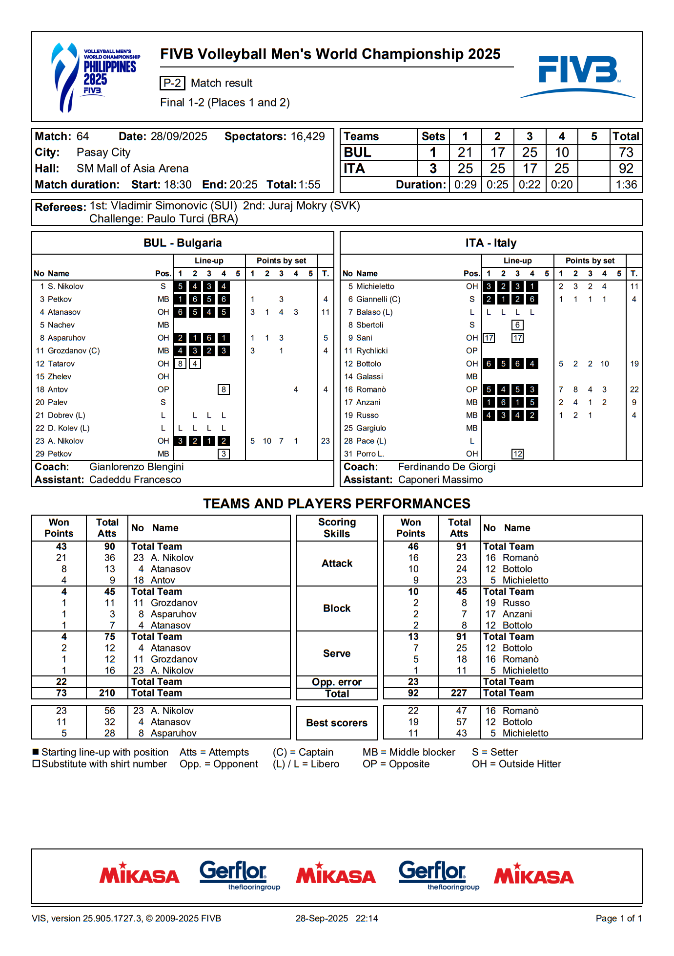 2025 09 28 BUL ITA statystyki